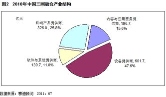 三網(wǎng)融合產(chǎn)業(yè)發(fā)展現(xiàn)狀及未來(lái)趨勢(shì)探討